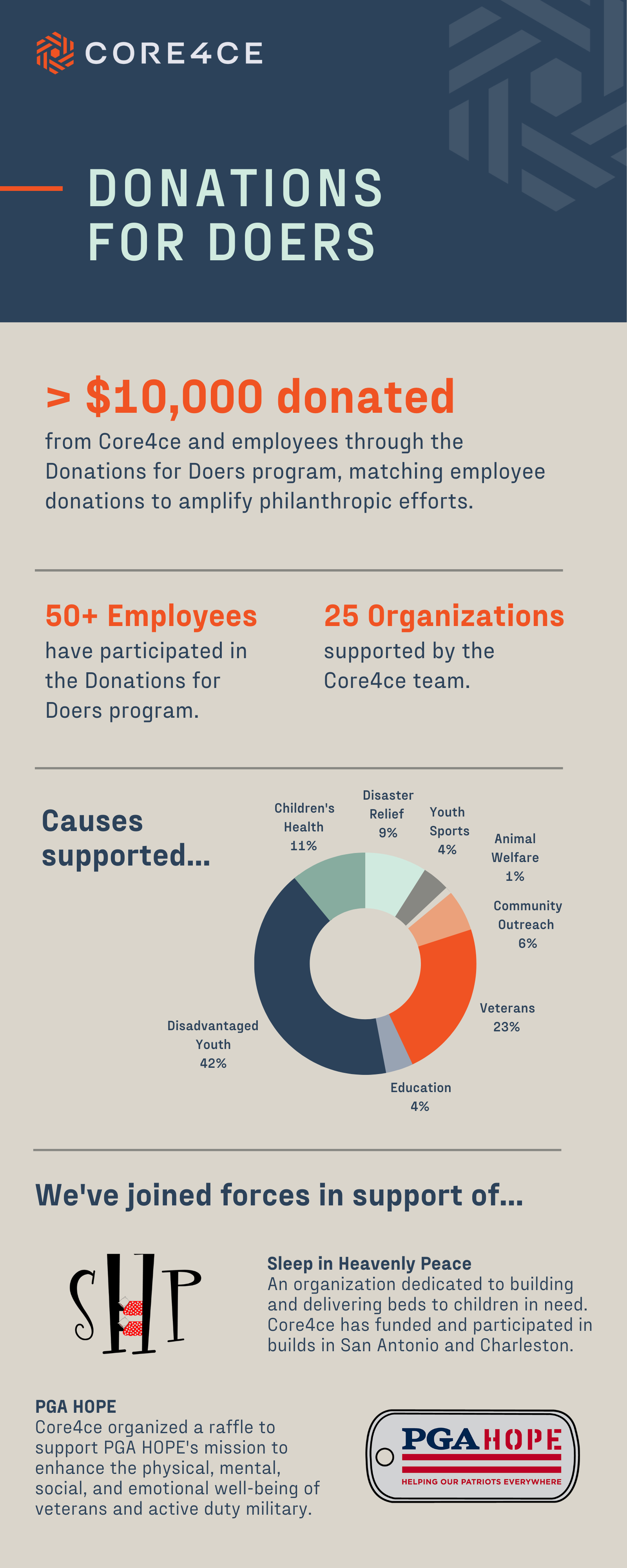 Core4ce's Donations for Doers Corporate Matching Program